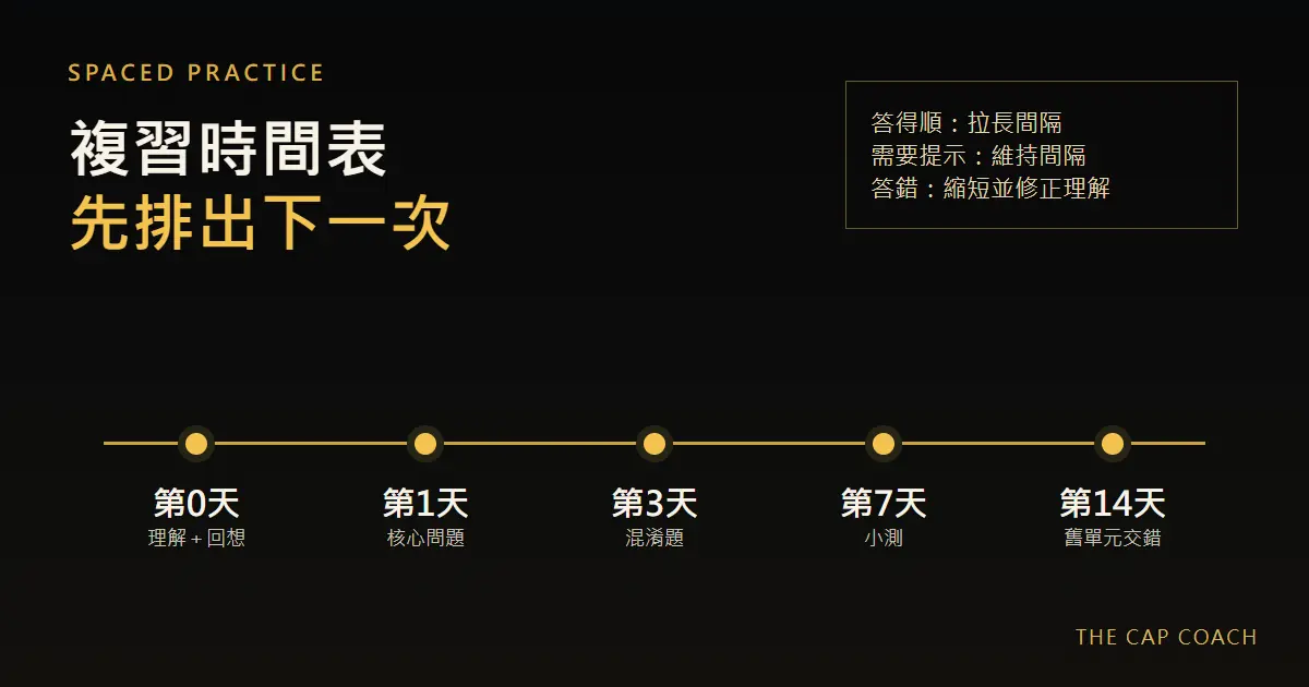 間隔學習的第0、1、3、7、14天複習時間表