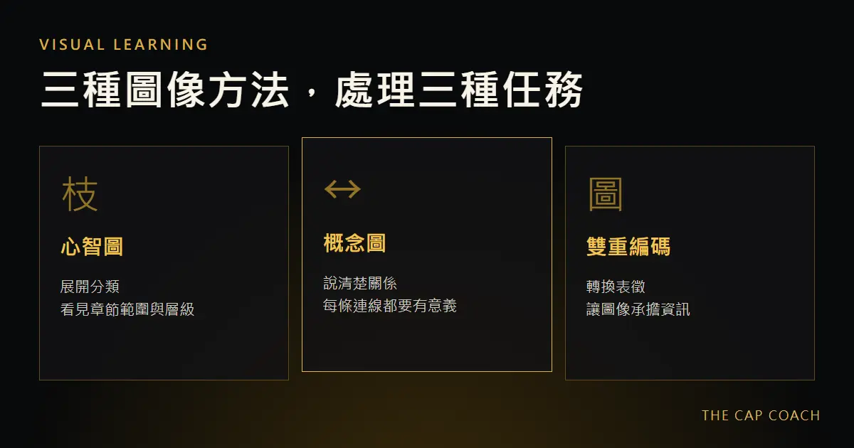 心智圖、概念圖與雙重編碼的任務差異