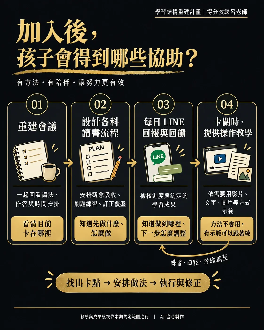 加入後四步驟|從重建會議到每日回饋與操作教學。AI 協助製作。