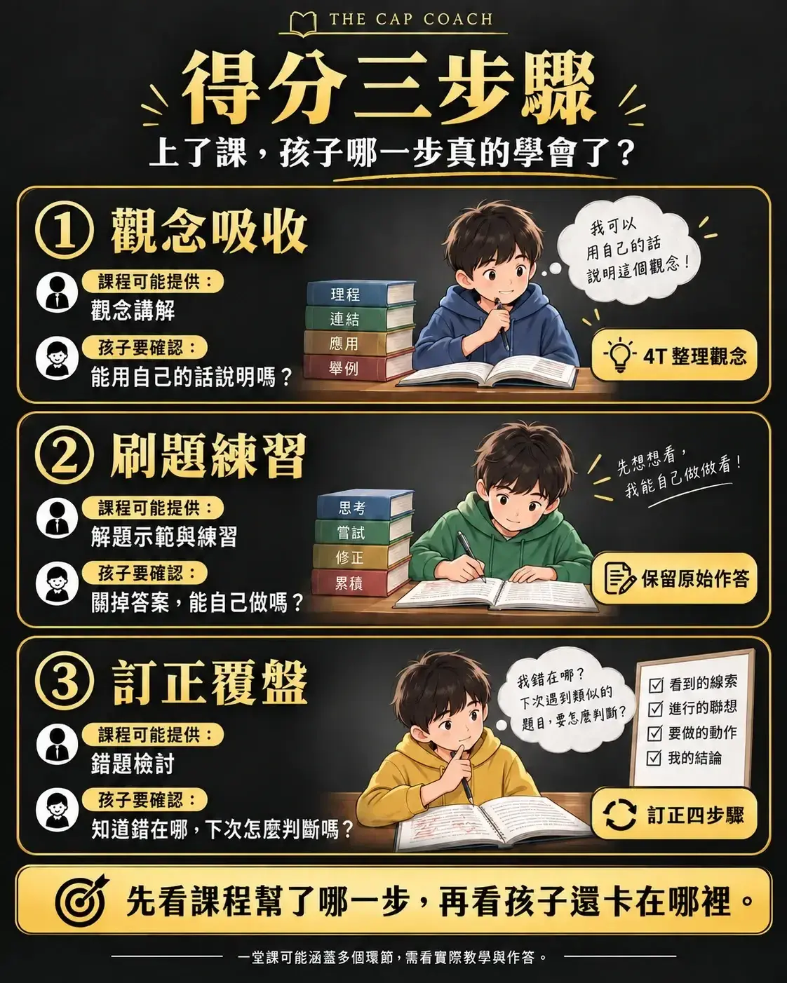 得分三步驟:觀念吸收、刷題練習、訂正覆盤,以及課程提供的協助與孩子需確認的能力。